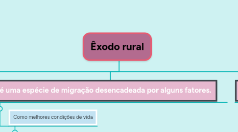 Mind Map: Êxodo rural