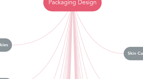Mind Map: Packaging Design