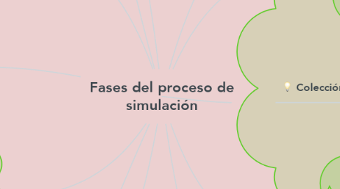 Mind Map: Fases del proceso de simulación
