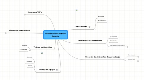 Mind Map: Perfiles de Desempeño Docente