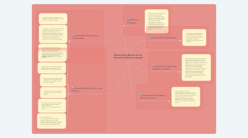 Mind Map: Dimensiones Básicas de un desarrollo Humano Integral