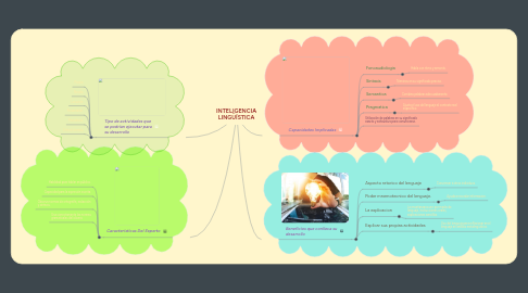 Mind Map: INTELIGENCIA LINGÜÍSTICA