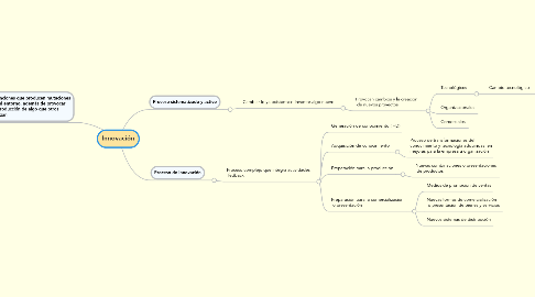 Mind Map: Innovación