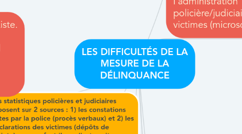 Mind Map: LES DIFFICULTÉS DE LA MESURE DE LA DÉLINQUANCE