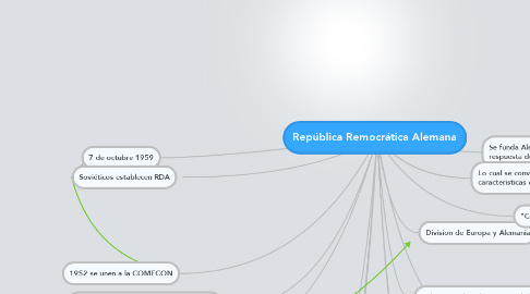 Mind Map: República Remocrática Alemana