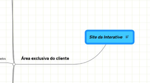 Mind Map: Site da Interative