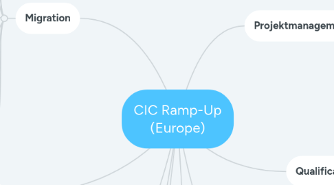 Mind Map: CIC Ramp-Up (Europe)