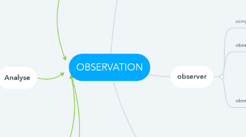 Mind Map: OBSERVATION