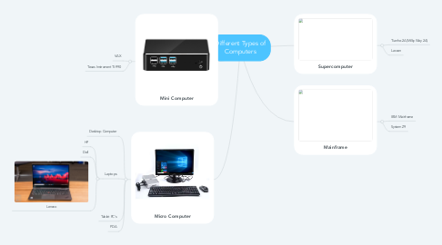 Mind Map: Different Types of Computers