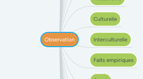 Mind Map: Observation