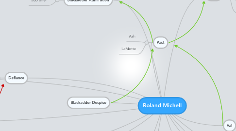 Mind Map: Roland Michell