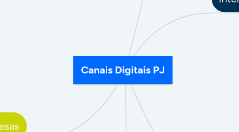 Mind Map: Canais Digitais PJ