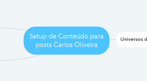 Mind Map: Setup de Conteúdo para posts Carlos Oliveira