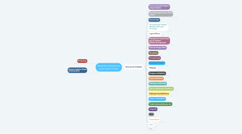 Mind Map: Setup de Conteúdo para posts Carlos Oliveira