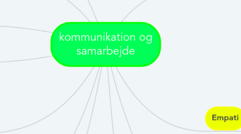 Mind Map: kommunikation og samarbejde