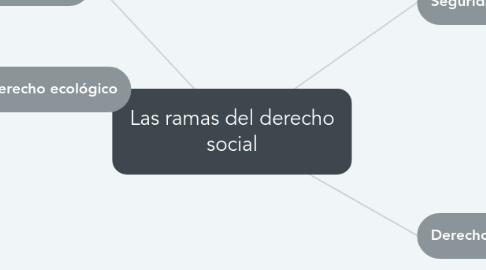 Mind Map: Las ramas del derecho social
