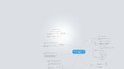 Mind Map: The Characteristics Of The Environment