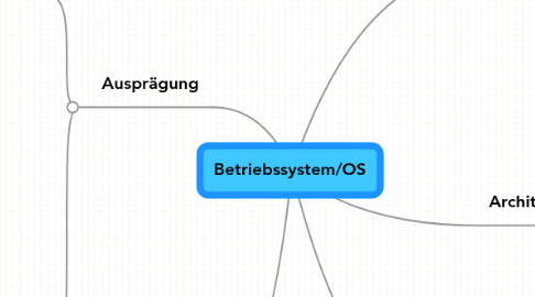 Mind Map: Betriebssystem/OS