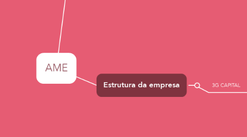 Mind Map: AME