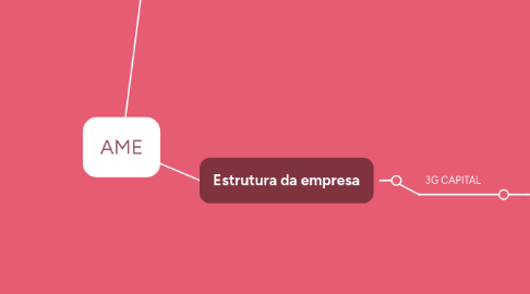 Mind Map: AME