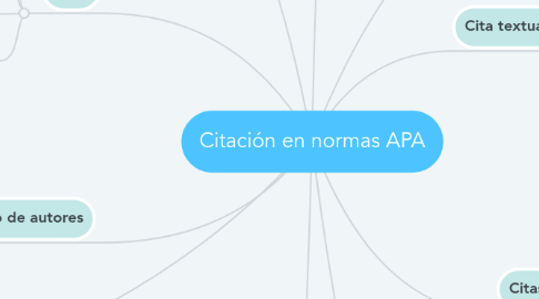 Mind Map: Citación en normas APA