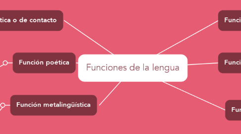 Mind Map: Funciones de la lengua