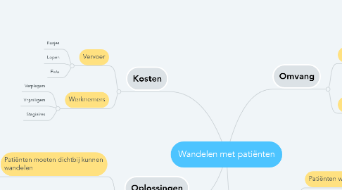Mind Map: Wandelen met patiënten