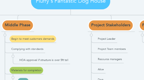 Mind Map: Fluffy's Fantastic Dog House