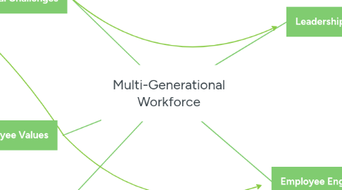 Mind Map: Multi-Generational Workforce