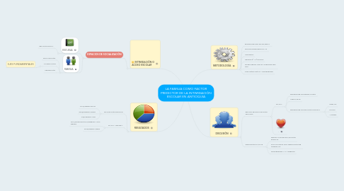 Mind Map: LA FAMILIA COMO FACTOR PREDICTOR DE LA INTIMIDACIÓN ESCOLAR EN ANTIOQUIA