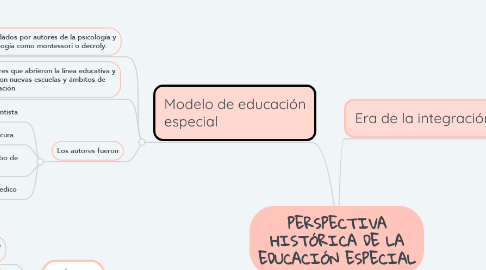 Mind Map: PERSPECTIVA HISTÓRICA DE LA EDUCACIÓN ESPECIAL