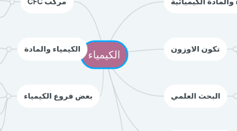 Mind Map: الكيمياء