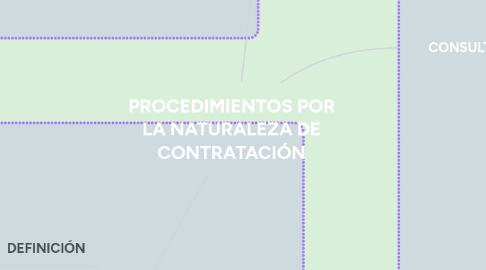 Mind Map: PROCEDIMIENTOS POR LA NATURALEZA DE CONTRATACIÓN