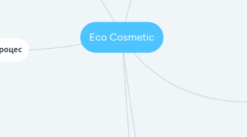 Mind Map: Eco Cosmetic