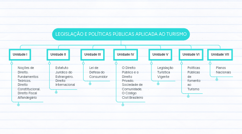 Mind Map: LEGISLAÇÃO E POLÍTICAS PÚBLICAS APLICADA AO TURISMO