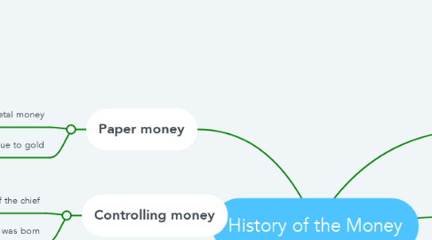 Mind Map: History of the Money