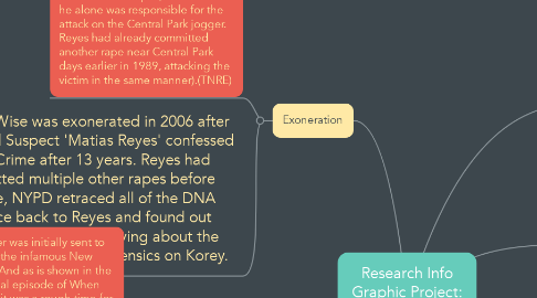 Mind Map: Research Info Graphic Project: Korey Wise (Matthew Walker