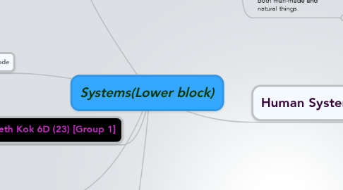 Mind Map: Systems(Lower block)