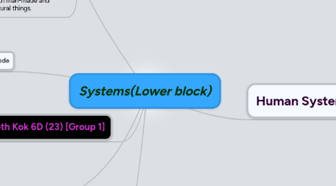 Mind Map: Systems(Lower block)