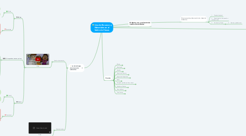 Mind Map: Uso de Recursos y Materiales en el Salón de Clases