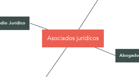Mind Map: Asociados jurídicos