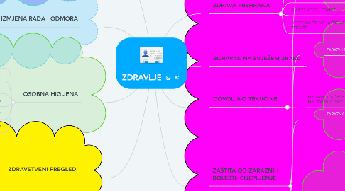 Mind Map: ZDRAVLJE