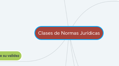 Mind Map: Clases de Normas Jurídicas