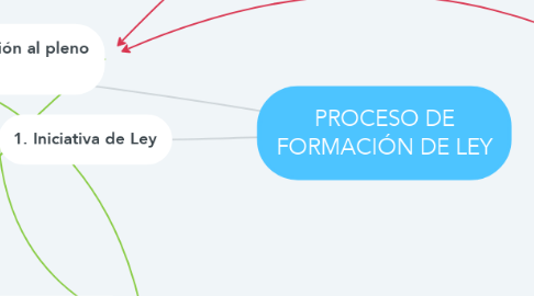 Mind Map: PROCESO DE FORMACIÓN DE LEY