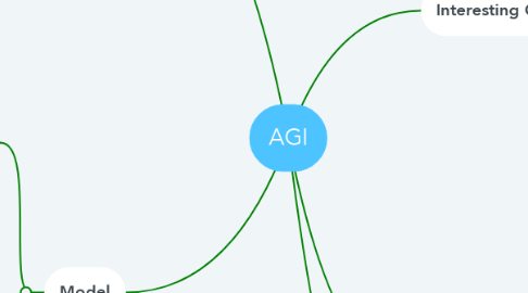 Mind Map: AGI