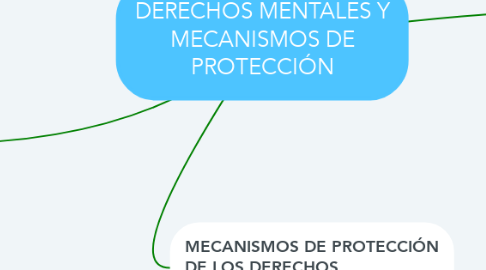 Mind Map: DERECHOS MENTALES Y MECANISMOS DE PROTECCIÓN
