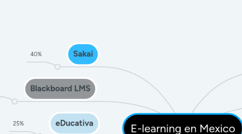 Mind Map: E-learning en Mexico