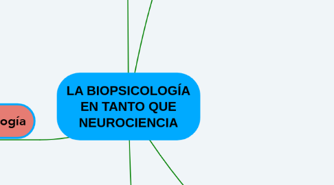 Mind Map: LA BIOPSICOLOGÍA EN TANTO QUE NEUROCIENCIA