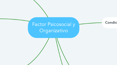Mind Map: Factor Psicosocial y Organizativo