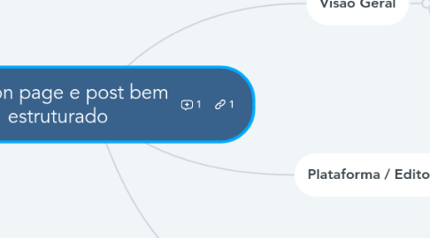 Mind Map: SEO on page e post bem estruturado